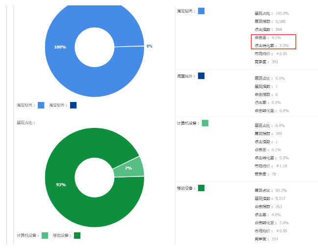 教你如何熟練淘寶直通車(chē)關(guān)鍵詞